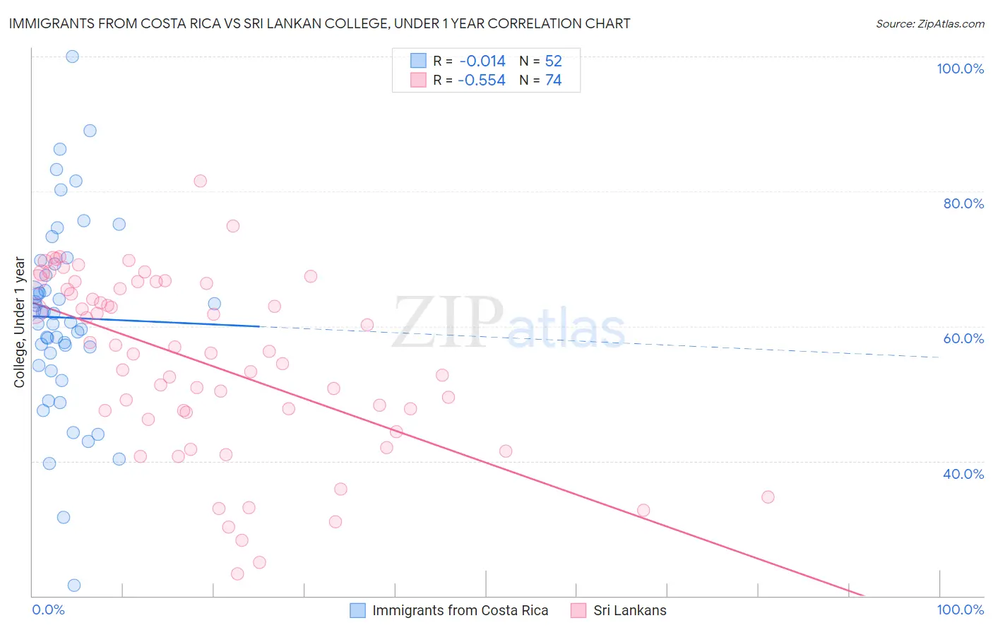 Immigrants from Costa Rica vs Sri Lankan College, Under 1 year