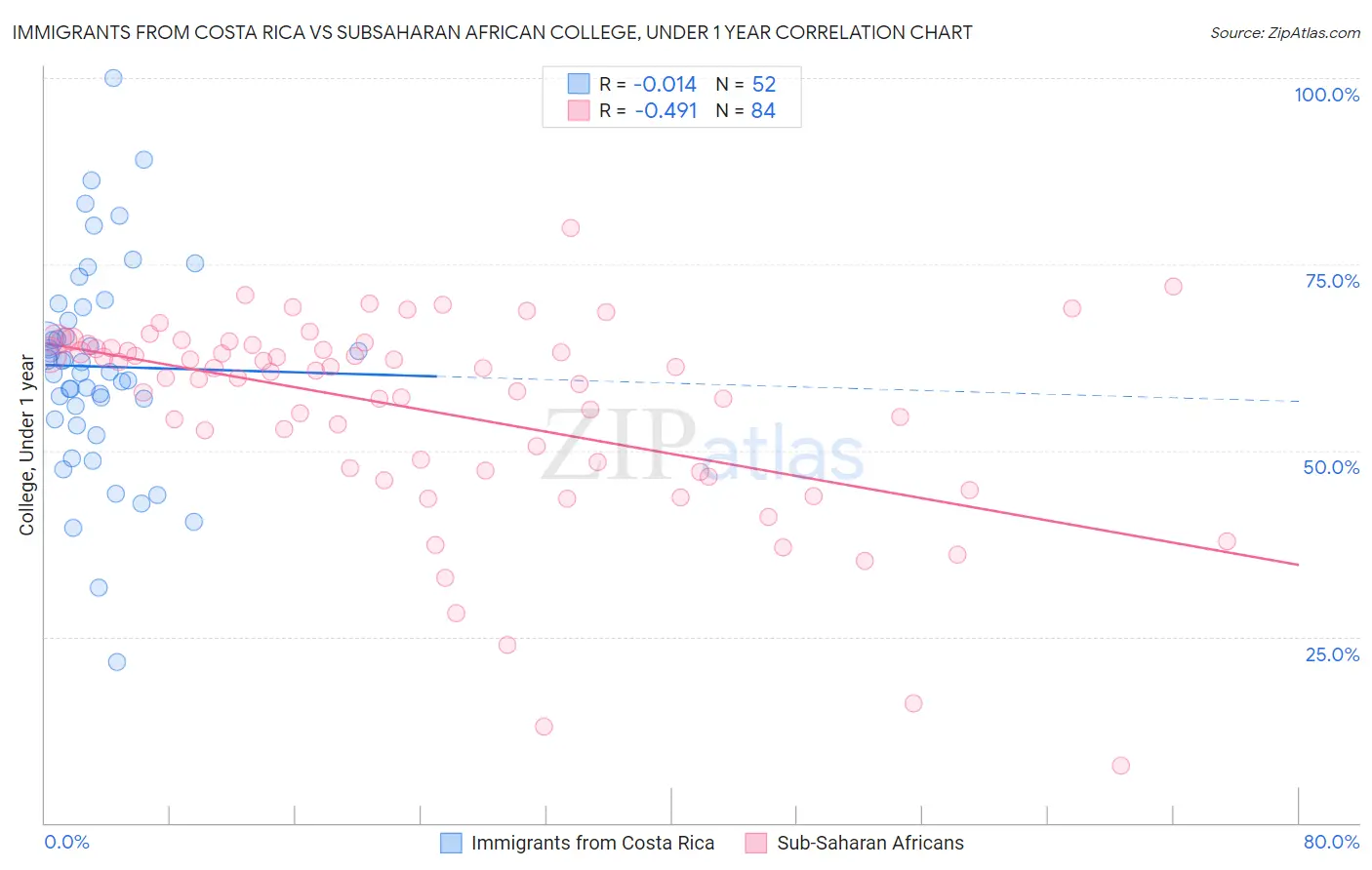 Immigrants from Costa Rica vs Subsaharan African College, Under 1 year