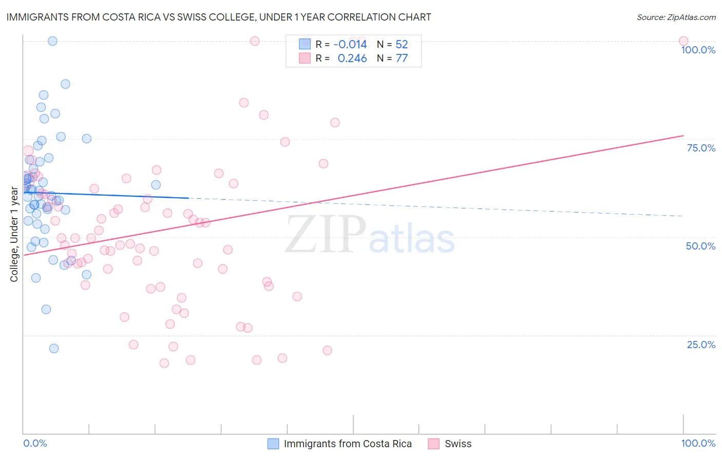 Immigrants from Costa Rica vs Swiss College, Under 1 year