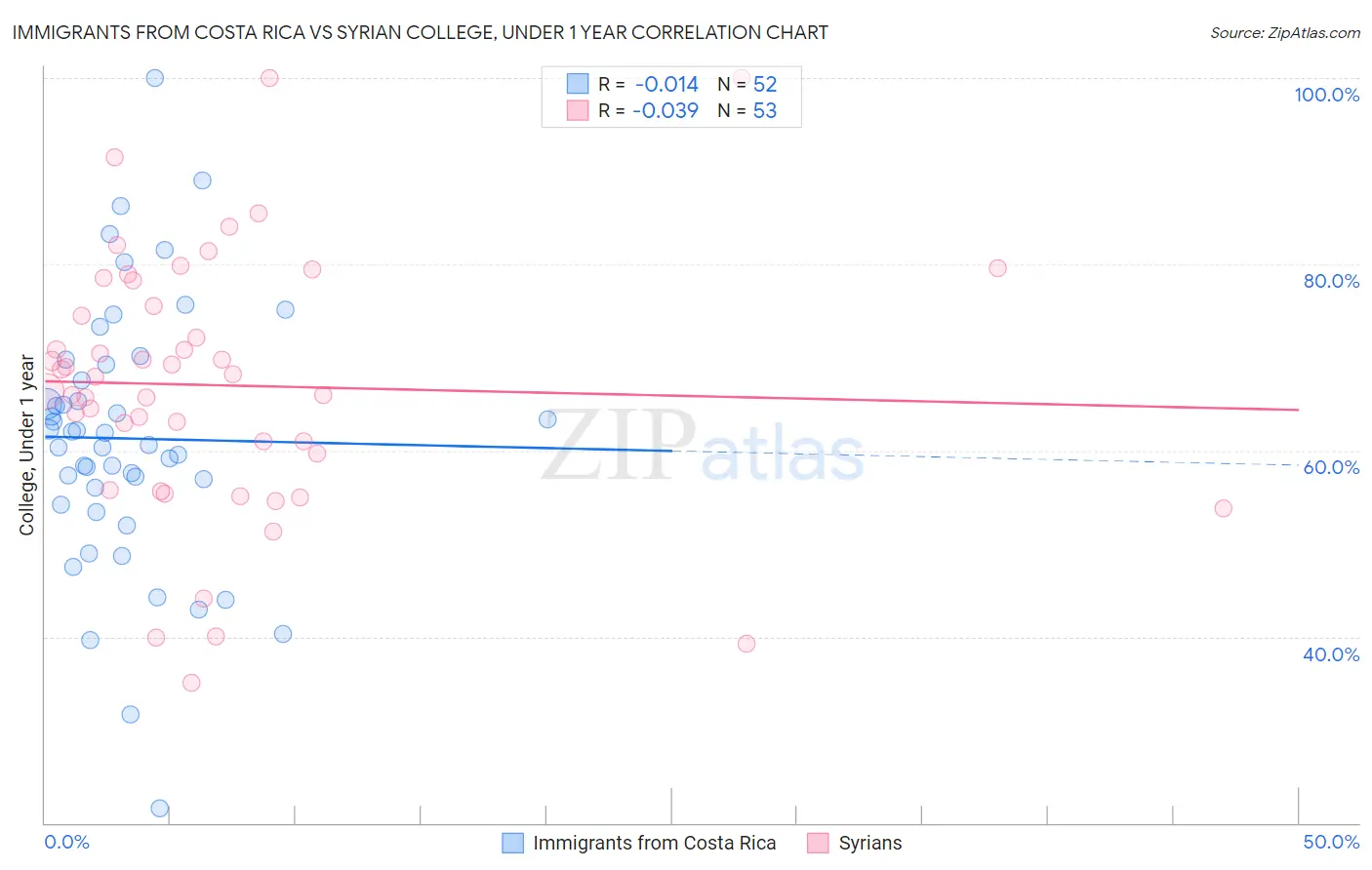 Immigrants from Costa Rica vs Syrian College, Under 1 year