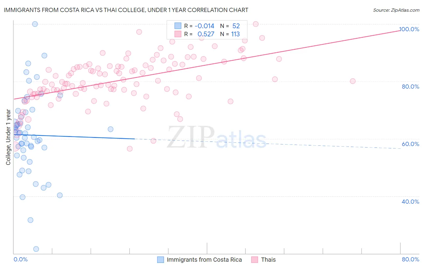 Immigrants from Costa Rica vs Thai College, Under 1 year