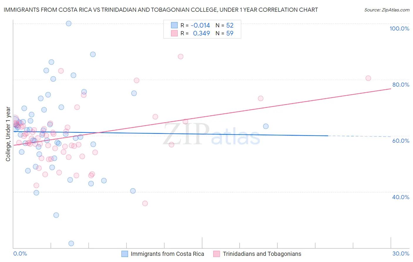 Immigrants from Costa Rica vs Trinidadian and Tobagonian College, Under 1 year