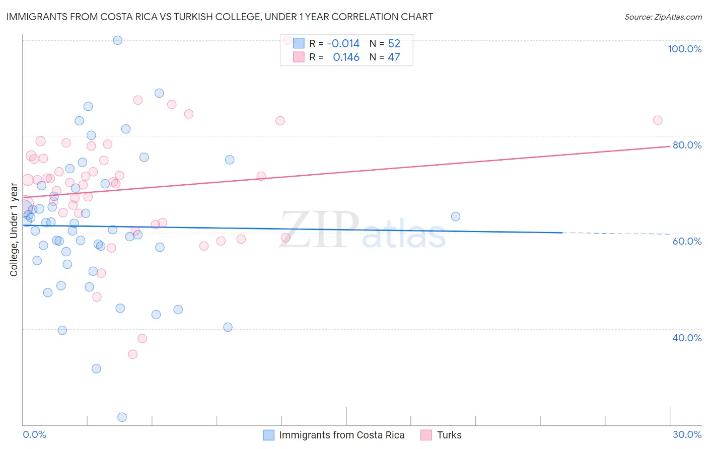 Immigrants from Costa Rica vs Turkish College, Under 1 year