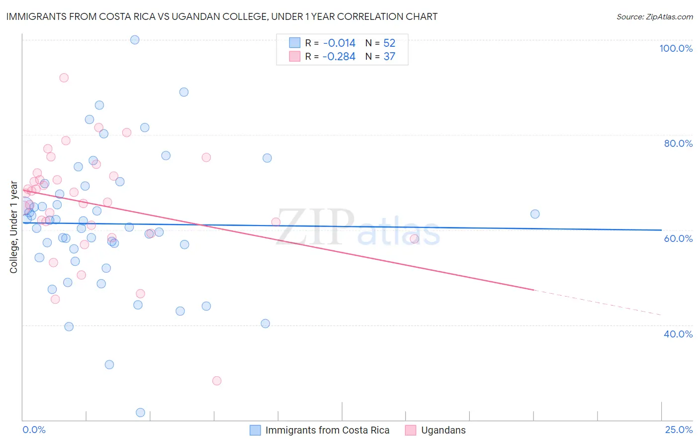 Immigrants from Costa Rica vs Ugandan College, Under 1 year