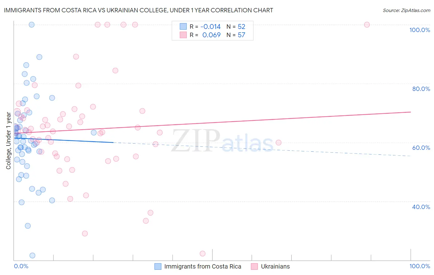 Immigrants from Costa Rica vs Ukrainian College, Under 1 year