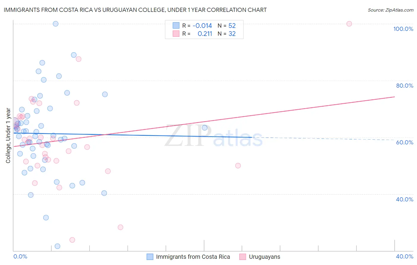 Immigrants from Costa Rica vs Uruguayan College, Under 1 year