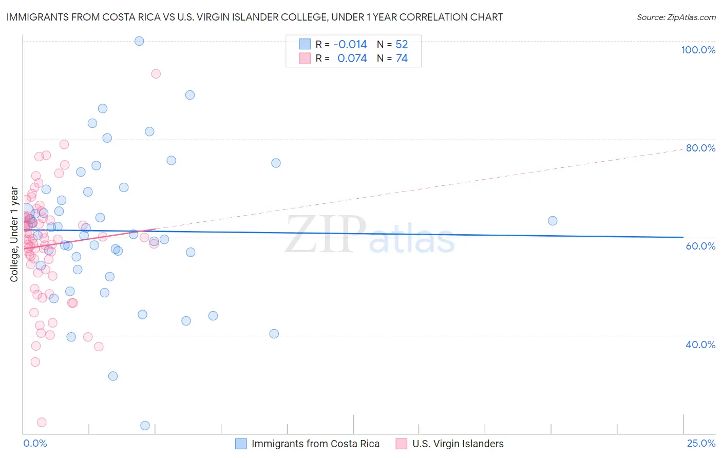 Immigrants from Costa Rica vs U.S. Virgin Islander College, Under 1 year