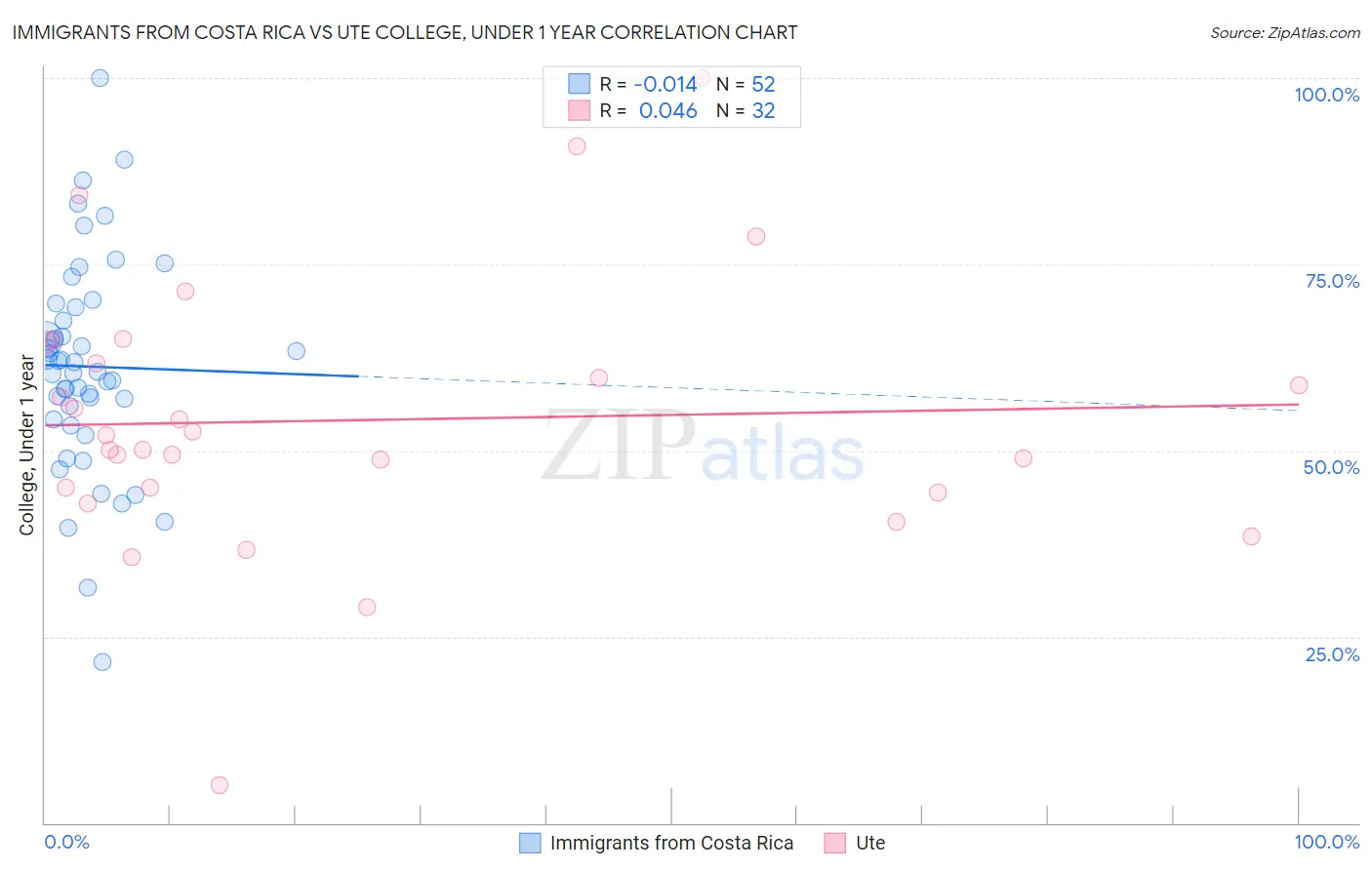 Immigrants from Costa Rica vs Ute College, Under 1 year