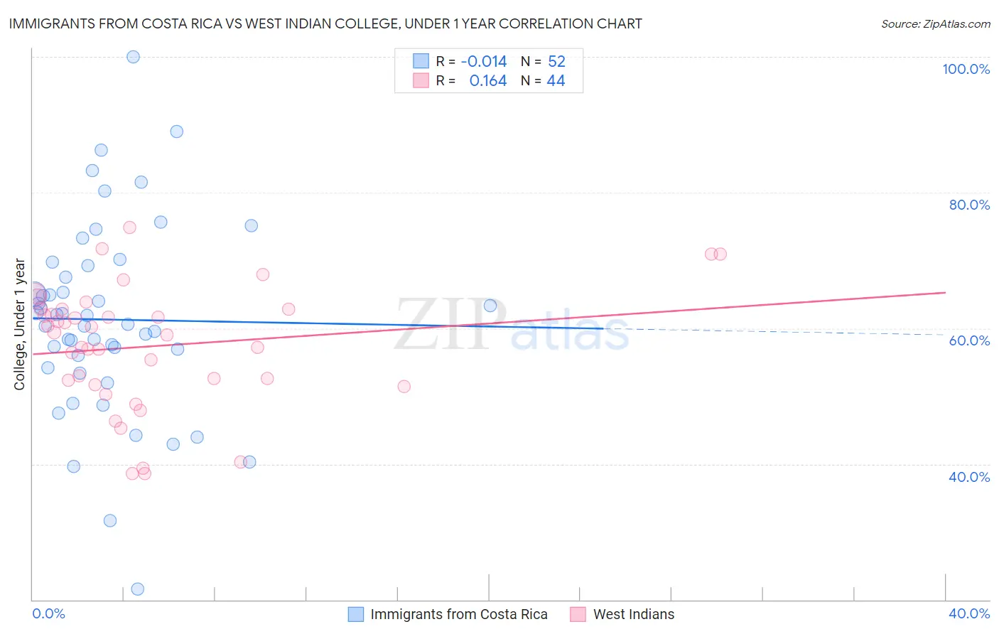 Immigrants from Costa Rica vs West Indian College, Under 1 year