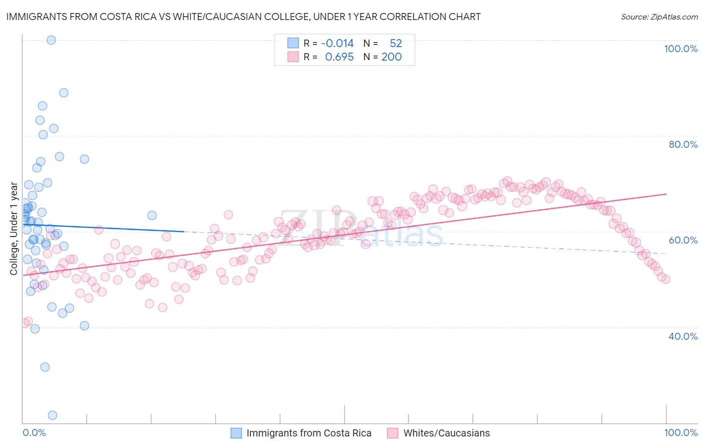 Immigrants from Costa Rica vs White/Caucasian College, Under 1 year