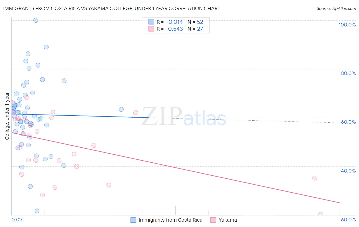 Immigrants from Costa Rica vs Yakama College, Under 1 year