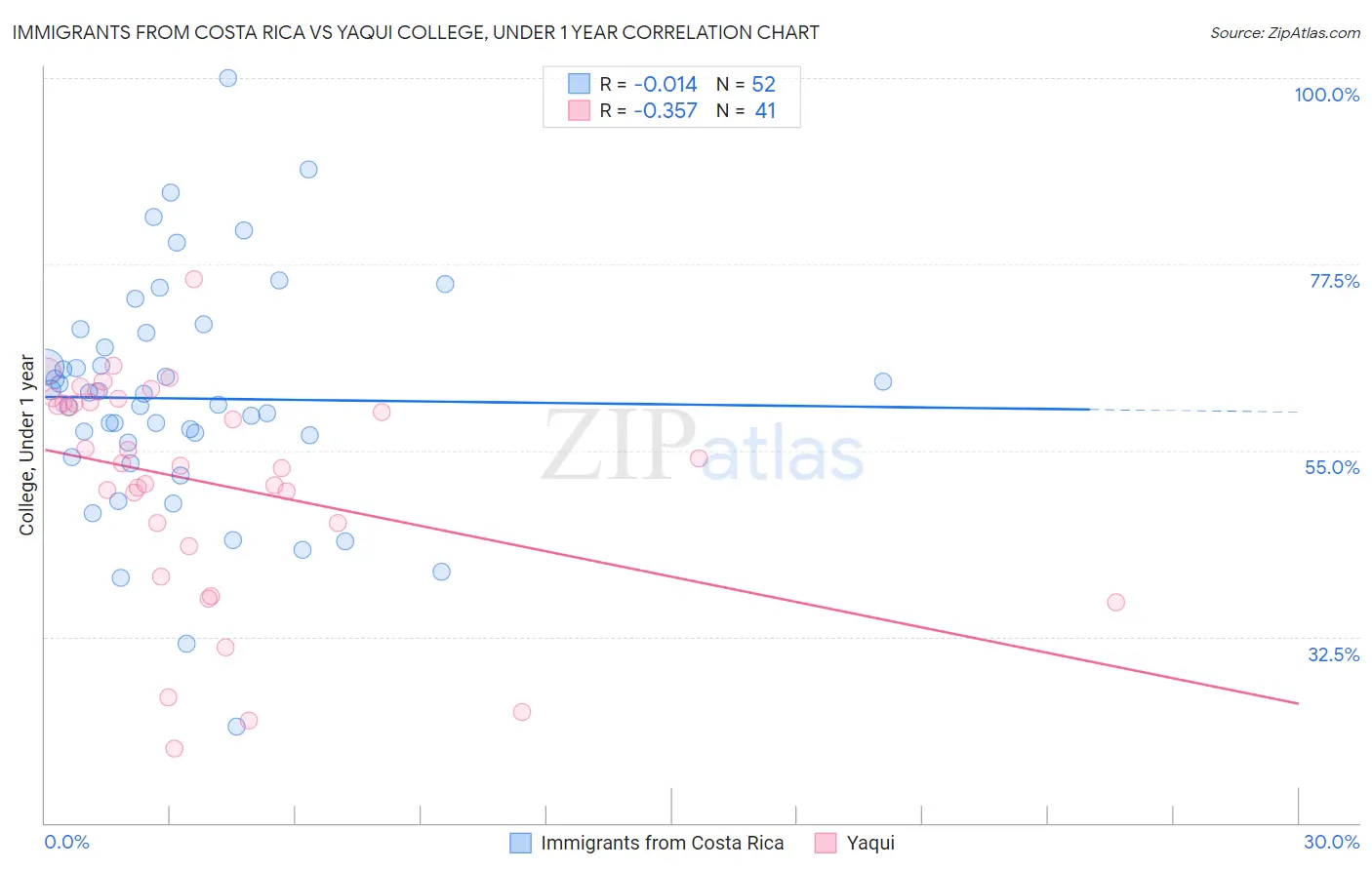 Immigrants from Costa Rica vs Yaqui College, Under 1 year