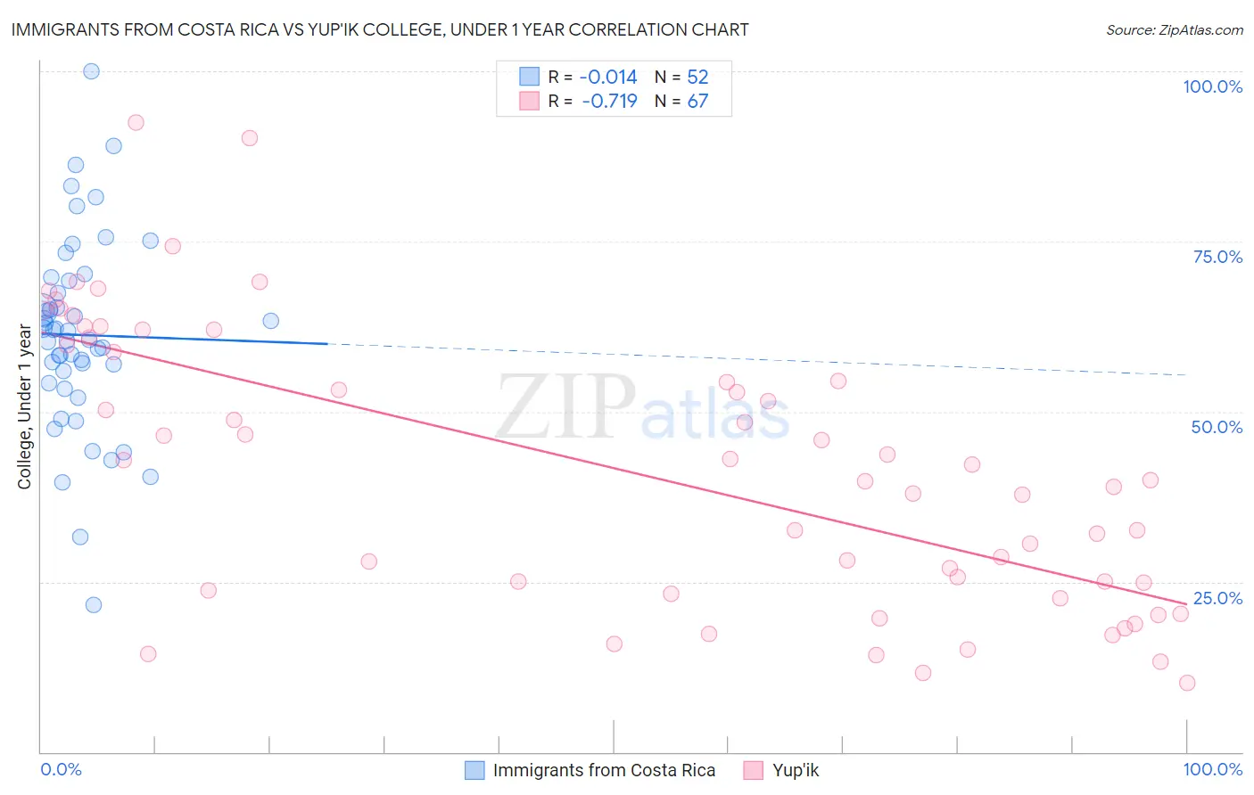 Immigrants from Costa Rica vs Yup'ik College, Under 1 year
