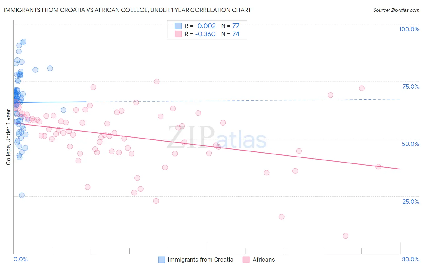 Immigrants from Croatia vs African College, Under 1 year