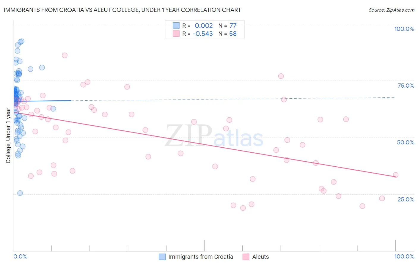 Immigrants from Croatia vs Aleut College, Under 1 year