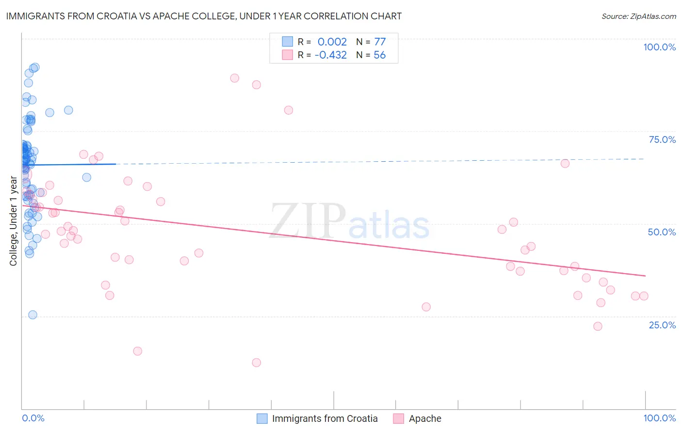 Immigrants from Croatia vs Apache College, Under 1 year