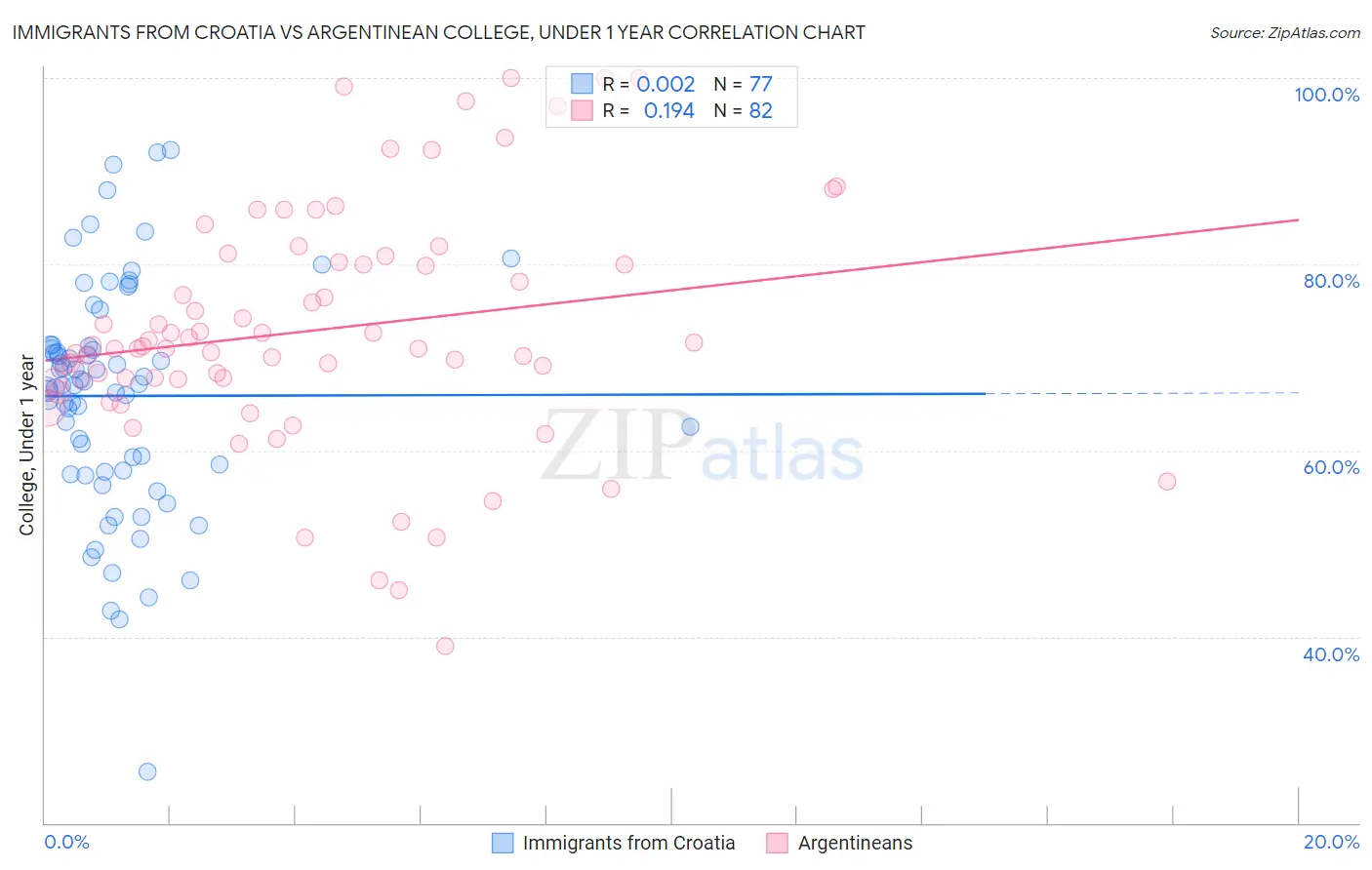 Immigrants from Croatia vs Argentinean College, Under 1 year