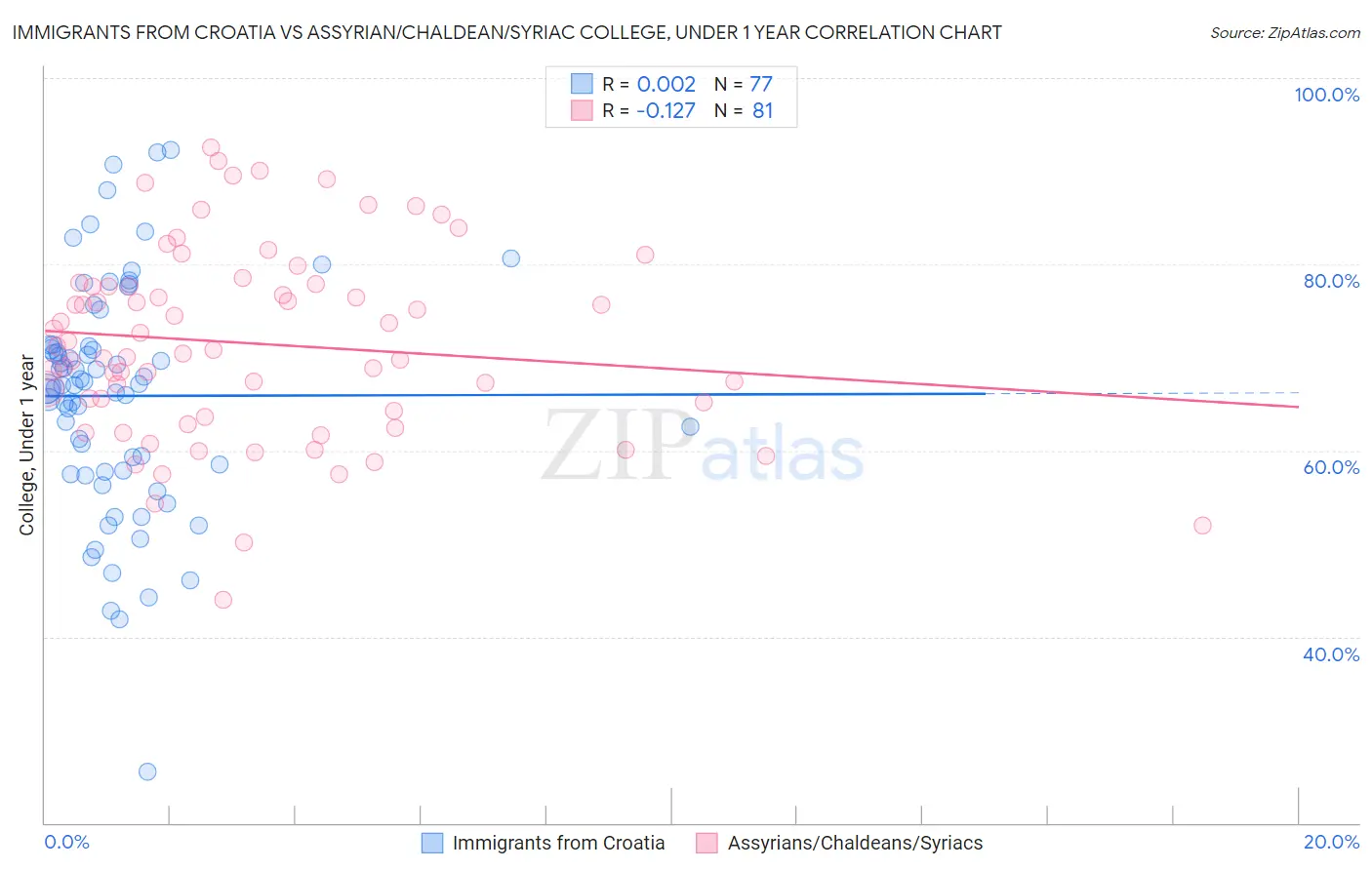 Immigrants from Croatia vs Assyrian/Chaldean/Syriac College, Under 1 year