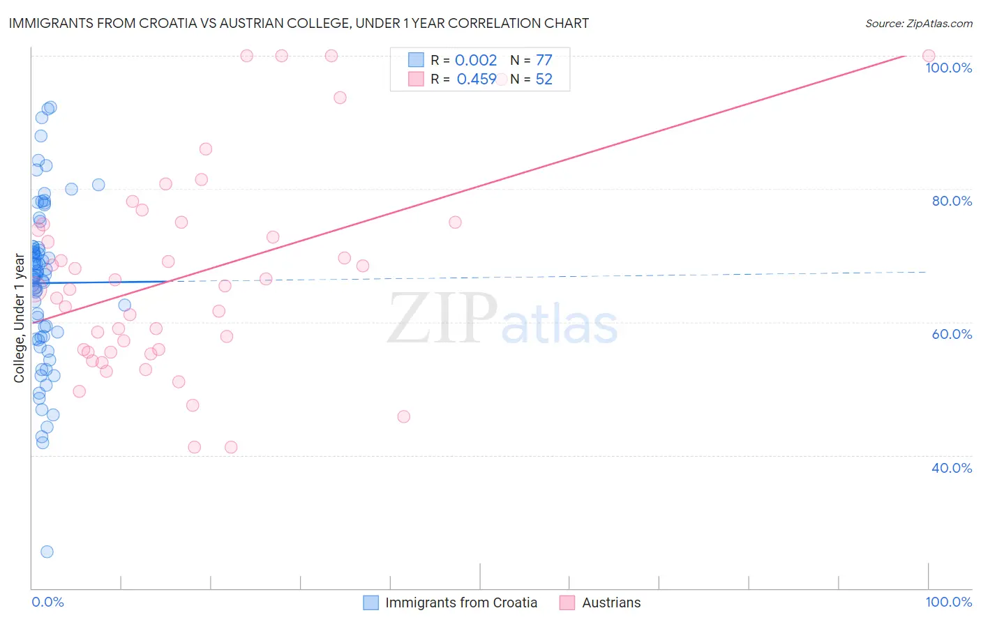 Immigrants from Croatia vs Austrian College, Under 1 year