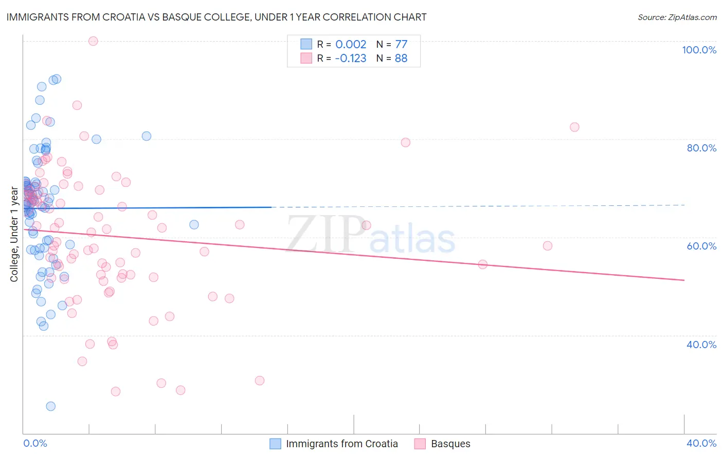 Immigrants from Croatia vs Basque College, Under 1 year