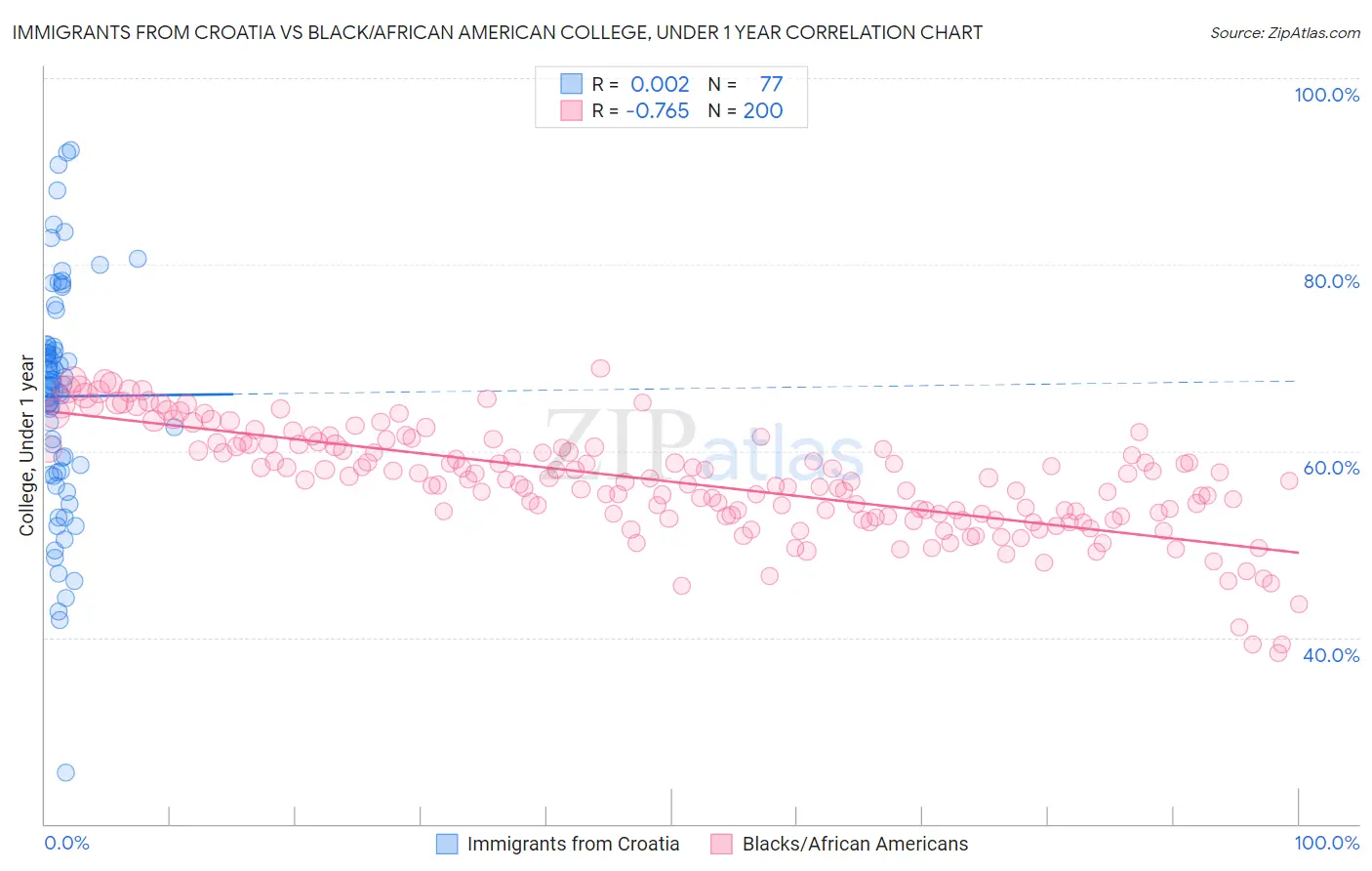 Immigrants from Croatia vs Black/African American College, Under 1 year