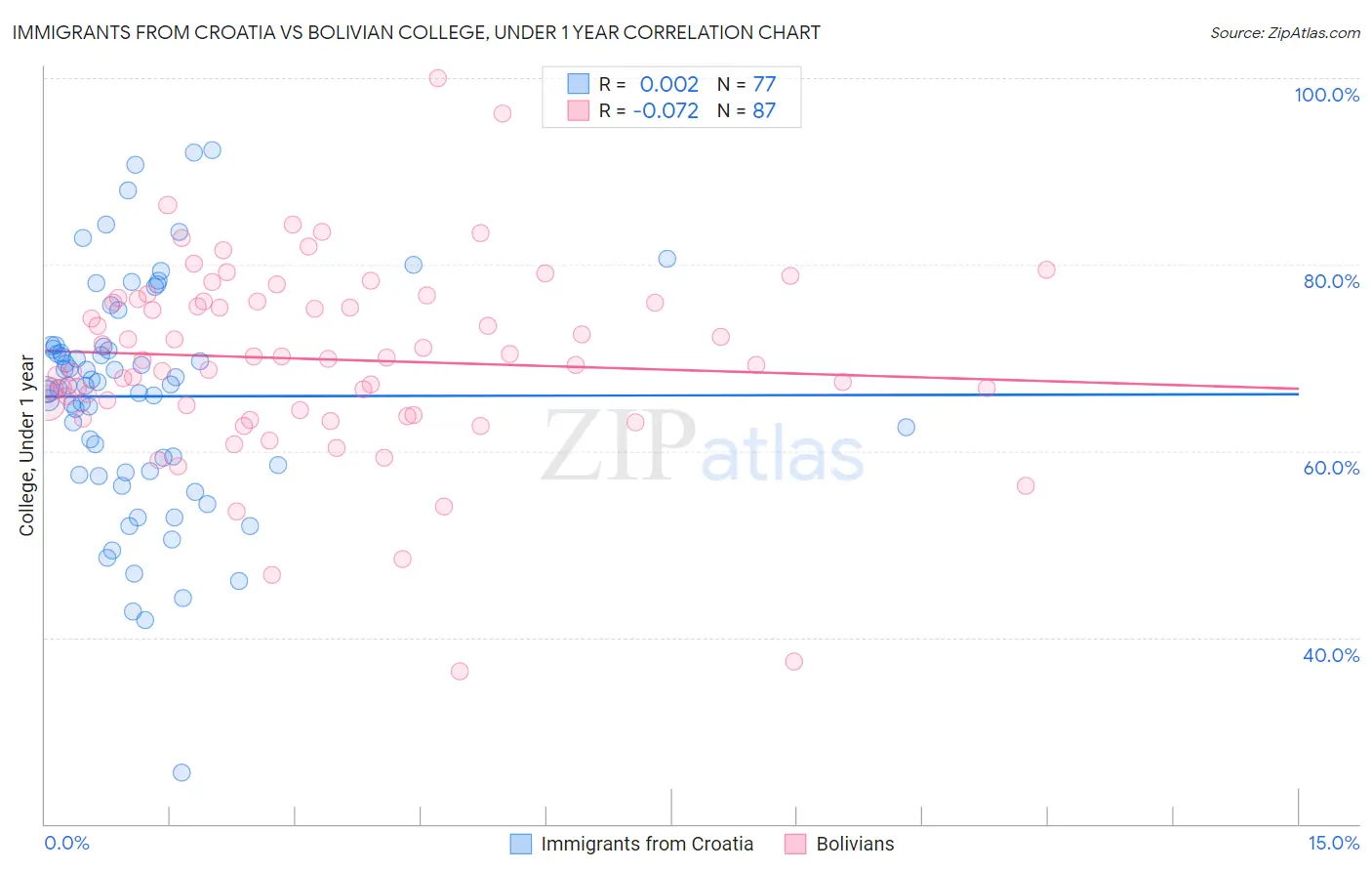 Immigrants from Croatia vs Bolivian College, Under 1 year