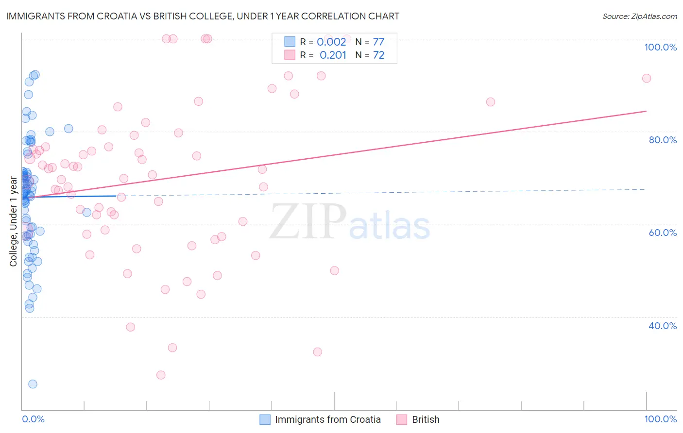 Immigrants from Croatia vs British College, Under 1 year