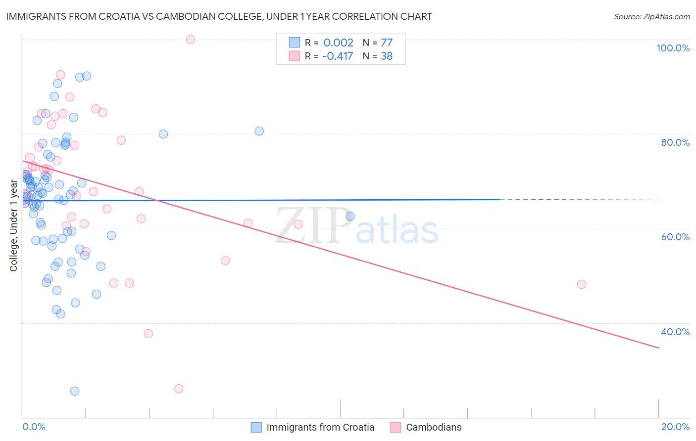 Immigrants from Croatia vs Cambodian College, Under 1 year
