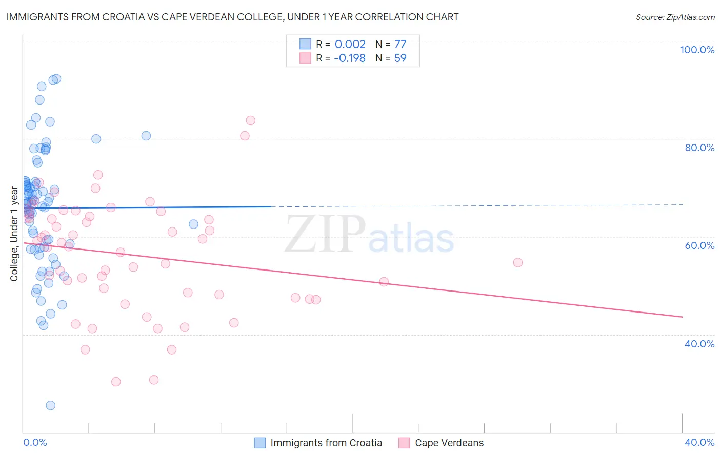 Immigrants from Croatia vs Cape Verdean College, Under 1 year