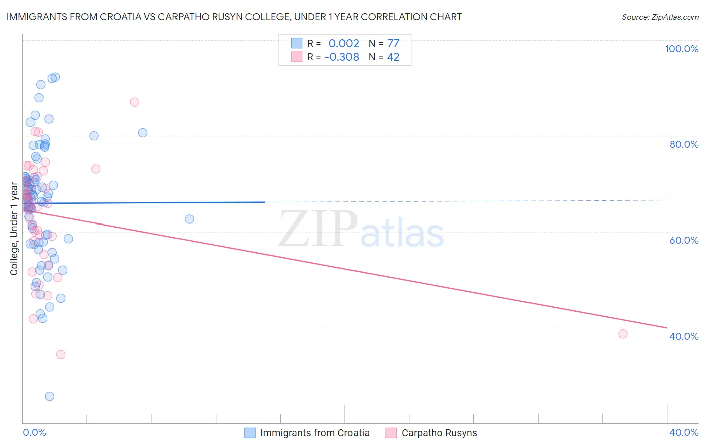 Immigrants from Croatia vs Carpatho Rusyn College, Under 1 year