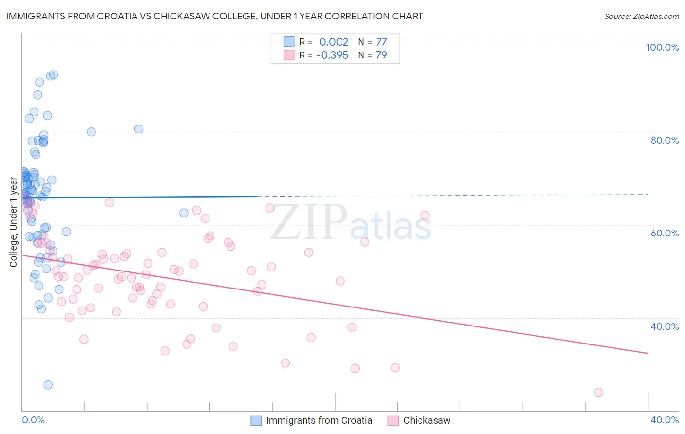 Immigrants from Croatia vs Chickasaw College, Under 1 year