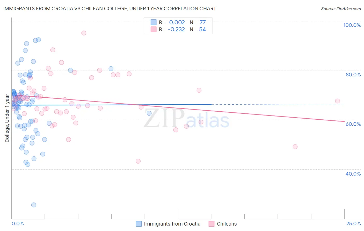 Immigrants from Croatia vs Chilean College, Under 1 year