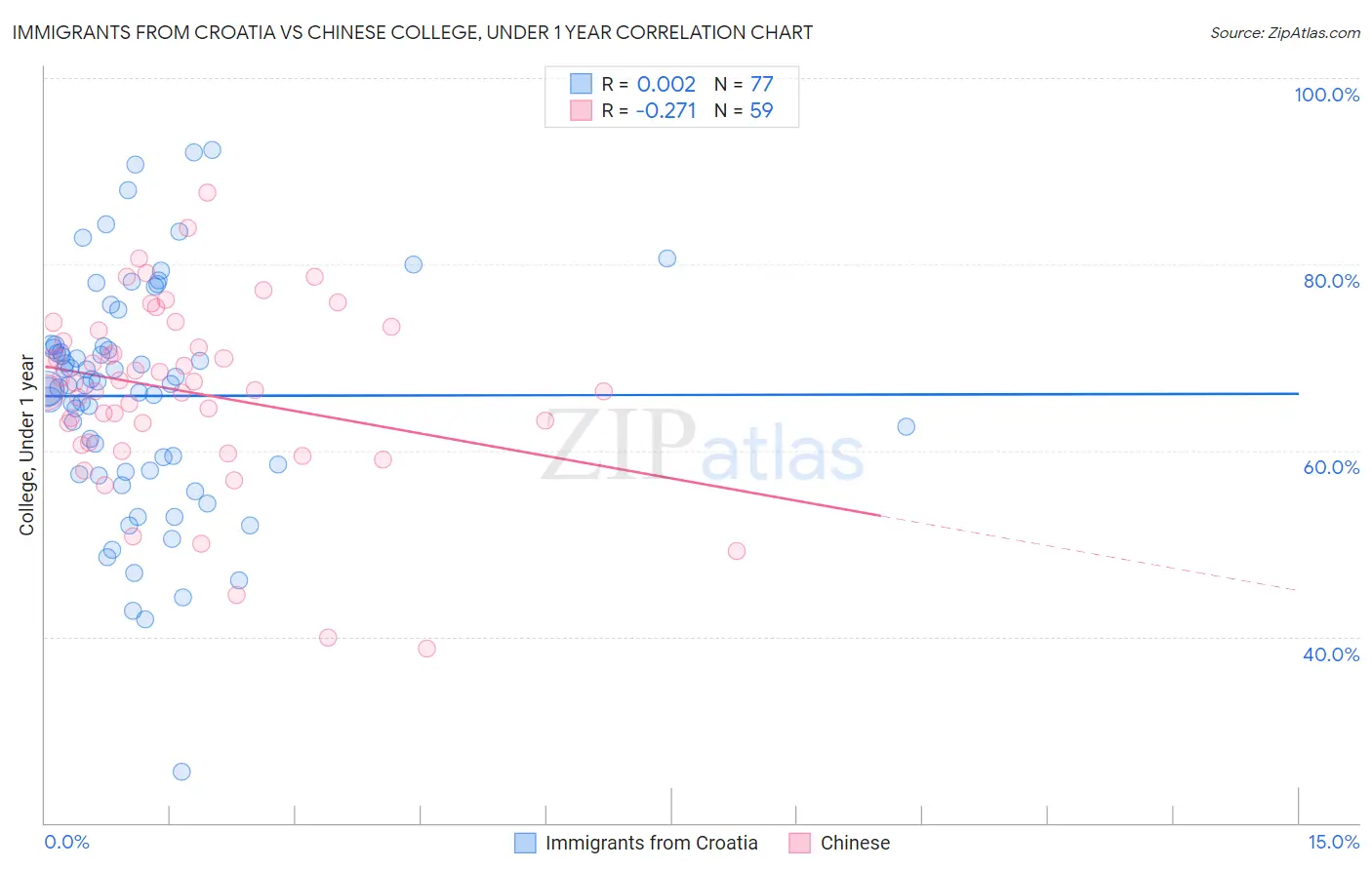 Immigrants from Croatia vs Chinese College, Under 1 year