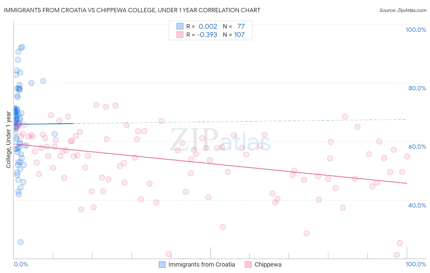 Immigrants from Croatia vs Chippewa College, Under 1 year