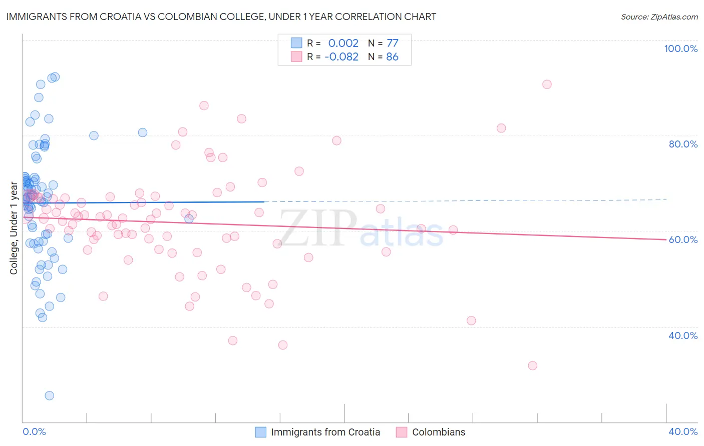 Immigrants from Croatia vs Colombian College, Under 1 year