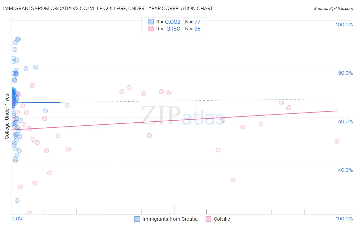 Immigrants from Croatia vs Colville College, Under 1 year