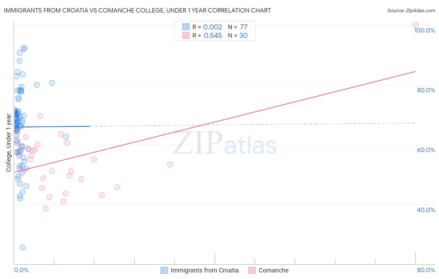 Immigrants from Croatia vs Comanche College, Under 1 year