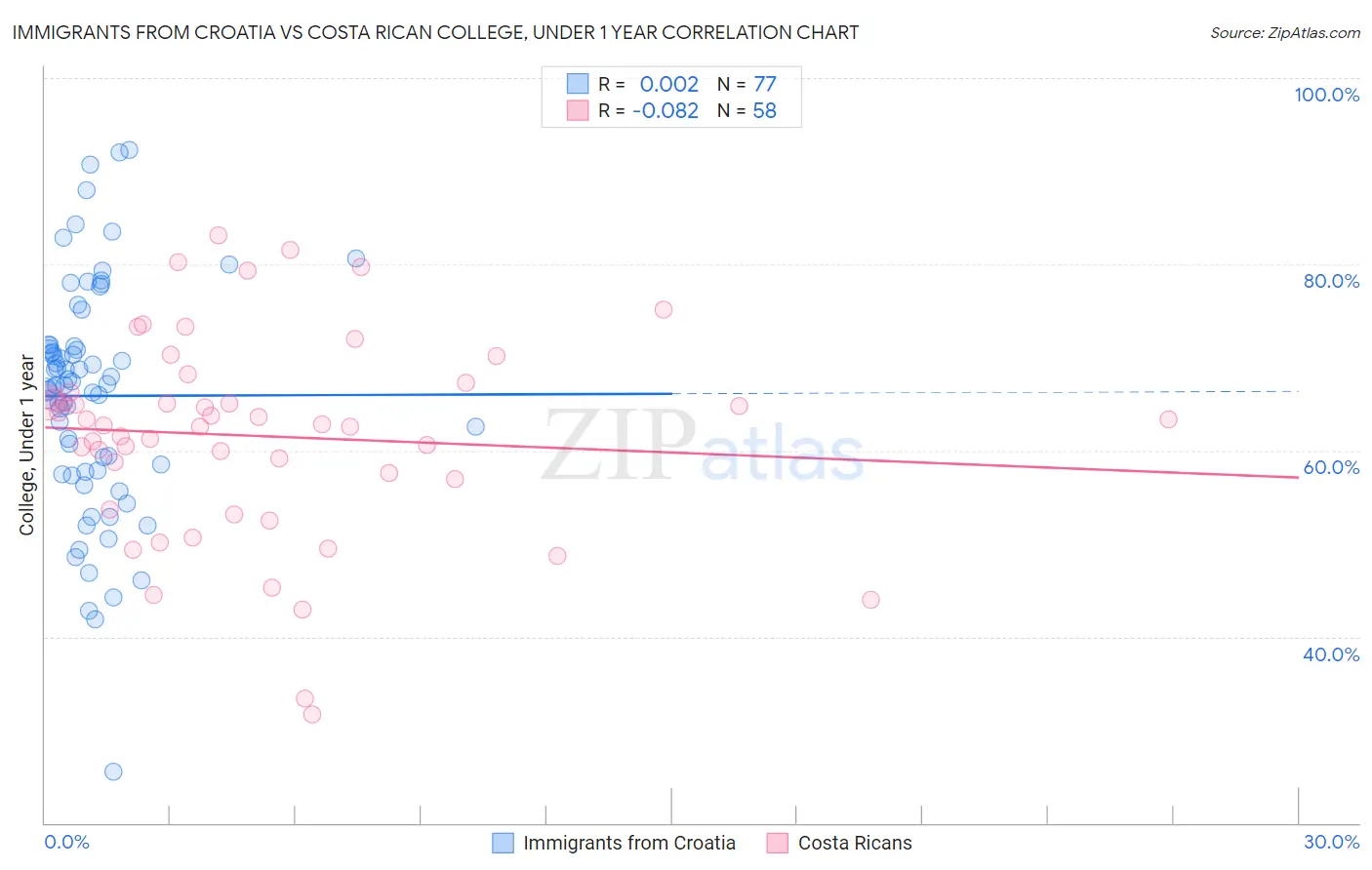 Immigrants from Croatia vs Costa Rican College, Under 1 year