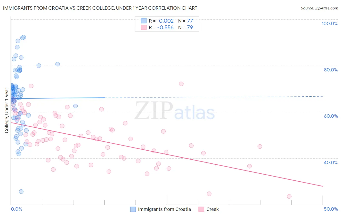 Immigrants from Croatia vs Creek College, Under 1 year