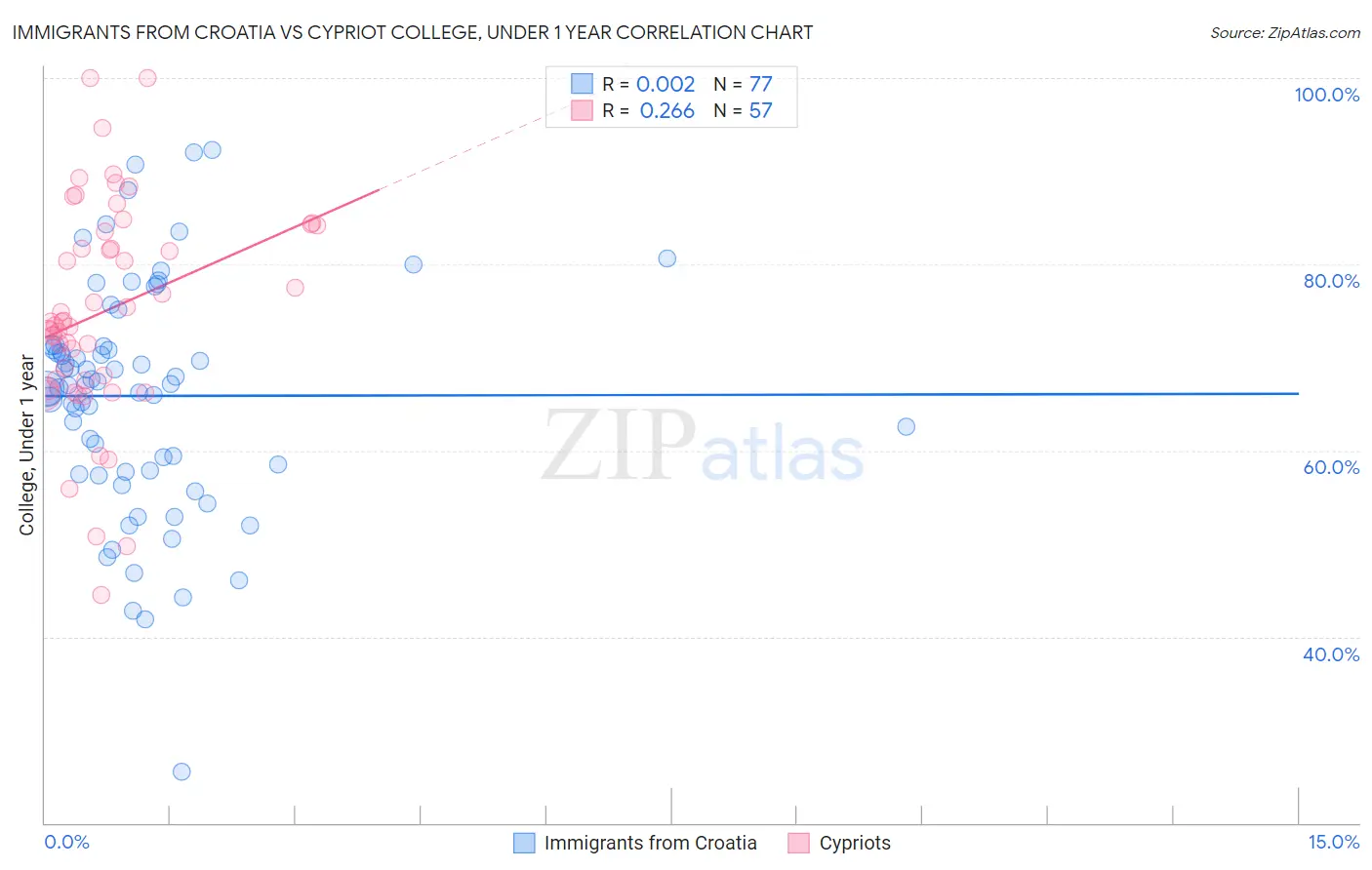 Immigrants from Croatia vs Cypriot College, Under 1 year