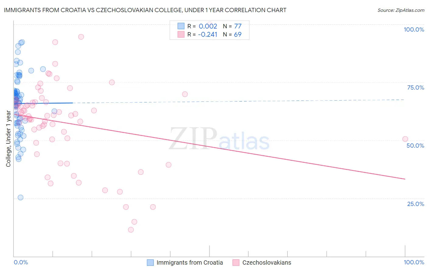 Immigrants from Croatia vs Czechoslovakian College, Under 1 year