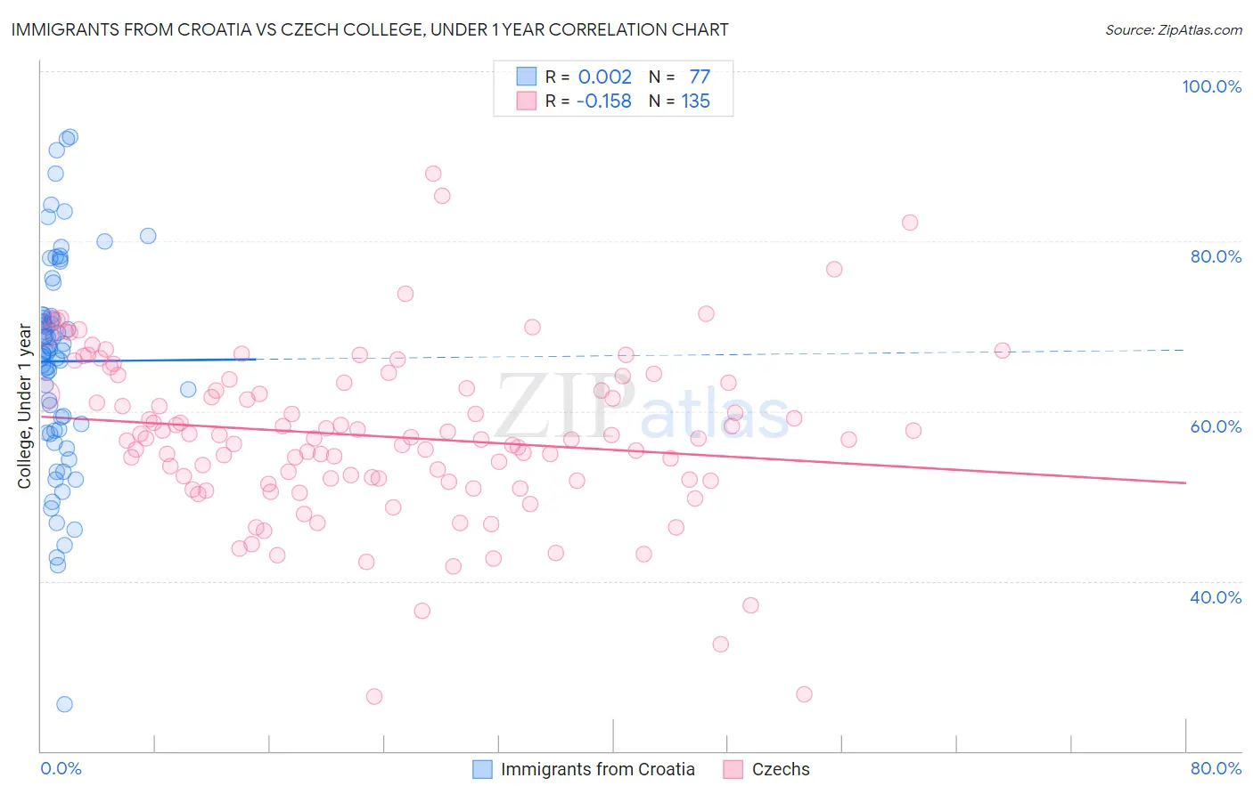 Immigrants from Croatia vs Czech College, Under 1 year