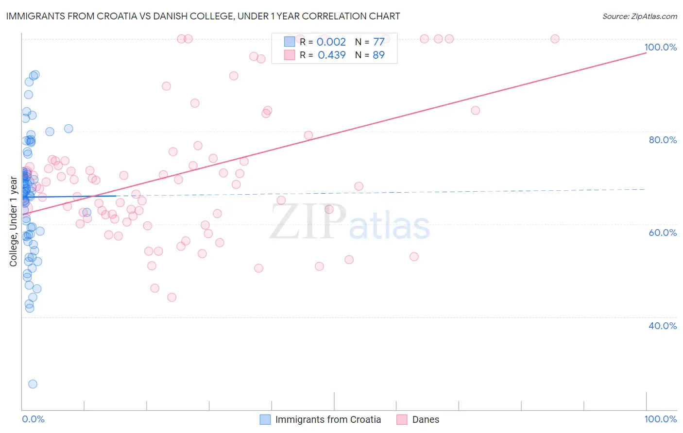 Immigrants from Croatia vs Danish College, Under 1 year