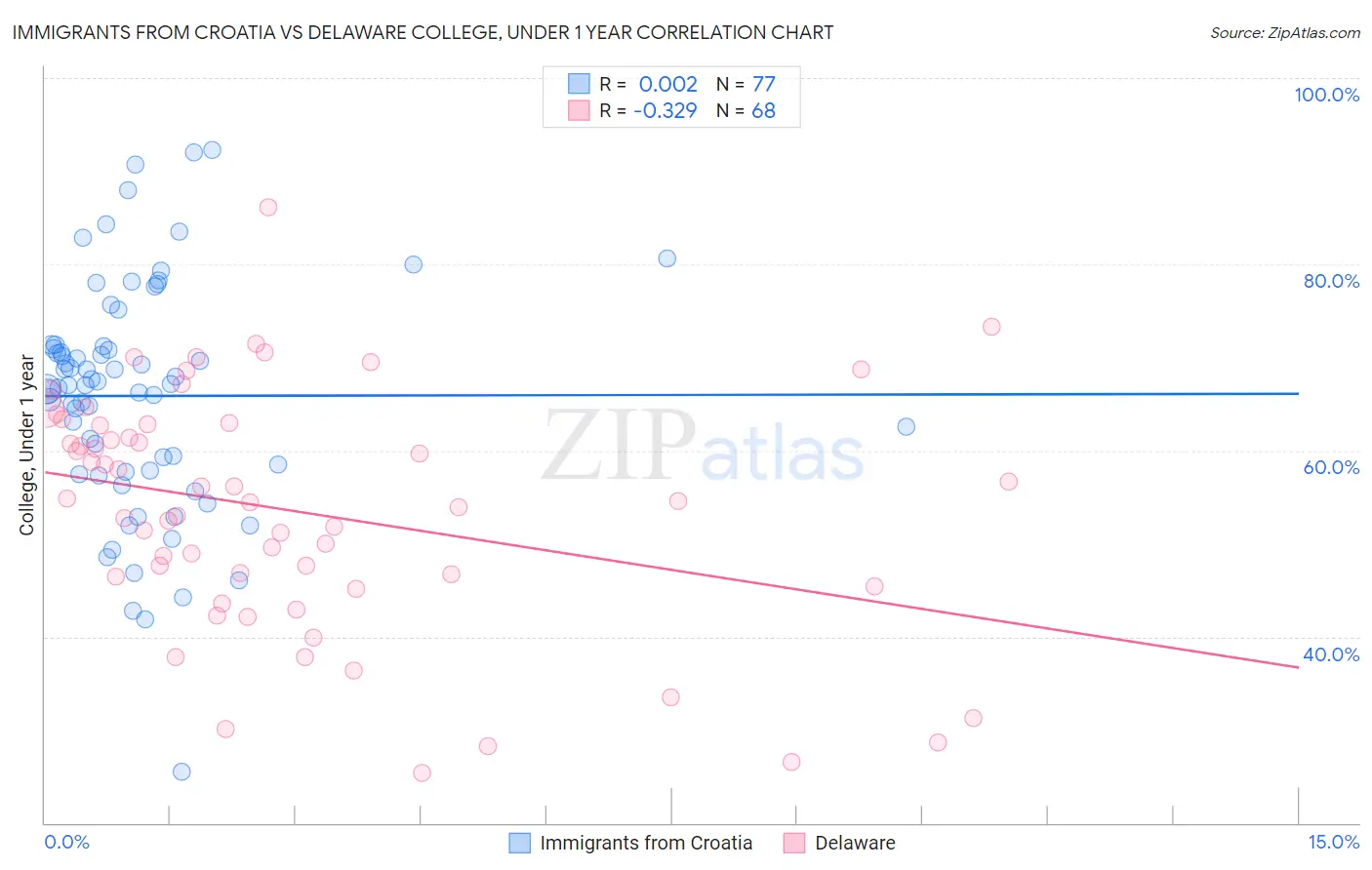 Immigrants from Croatia vs Delaware College, Under 1 year