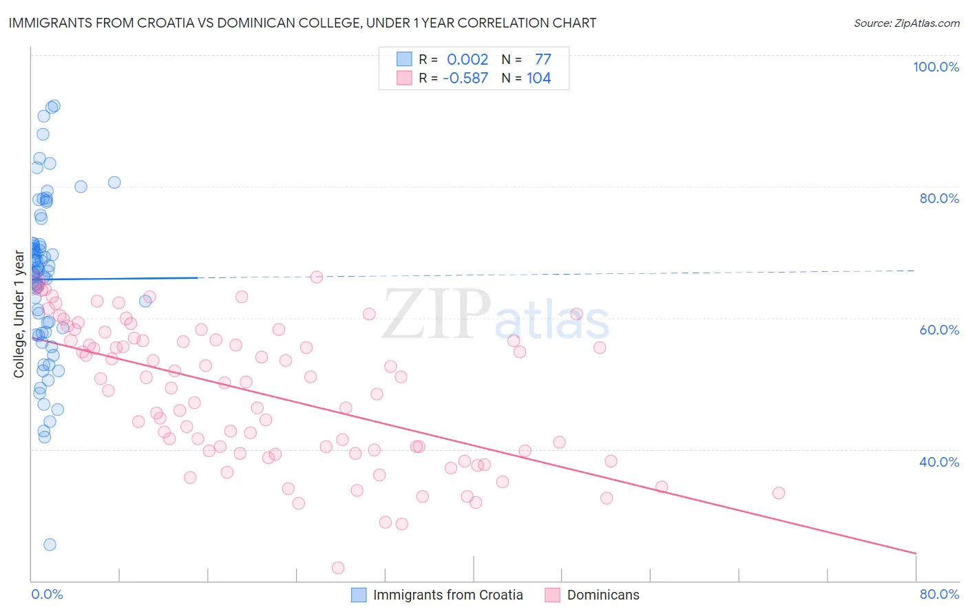 Immigrants from Croatia vs Dominican College, Under 1 year