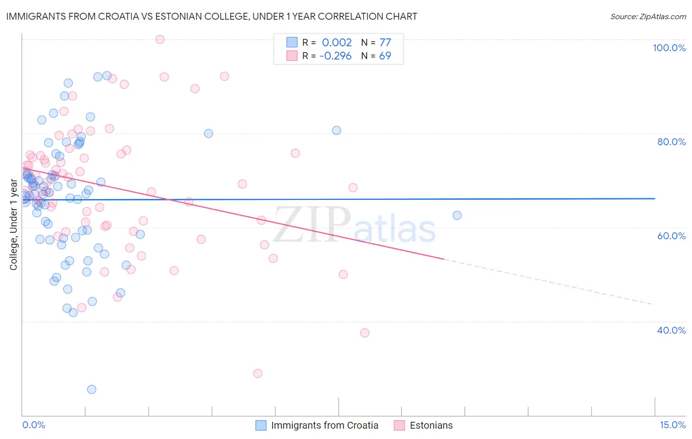 Immigrants from Croatia vs Estonian College, Under 1 year