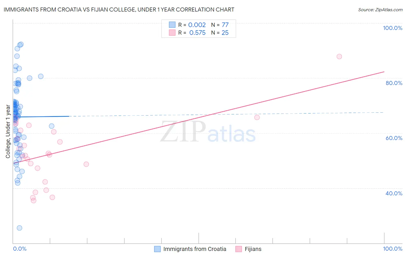 Immigrants from Croatia vs Fijian College, Under 1 year