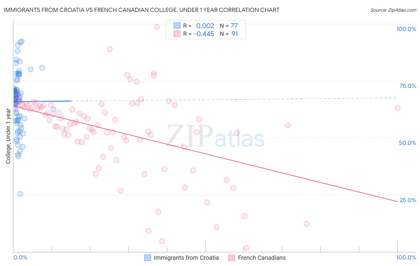 Immigrants from Croatia vs French Canadian College, Under 1 year