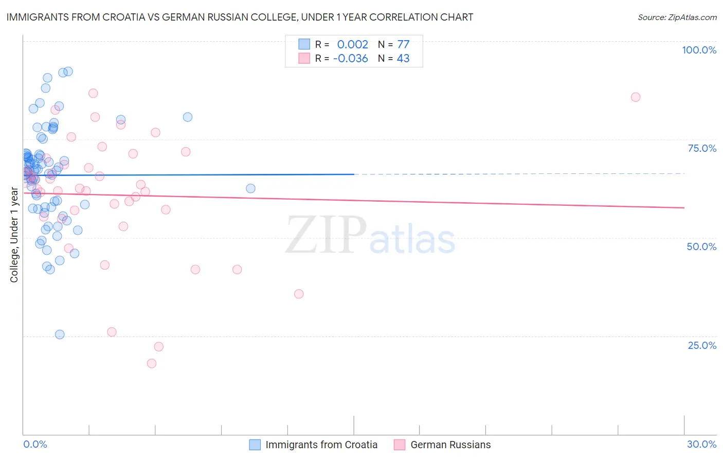 Immigrants from Croatia vs German Russian College, Under 1 year