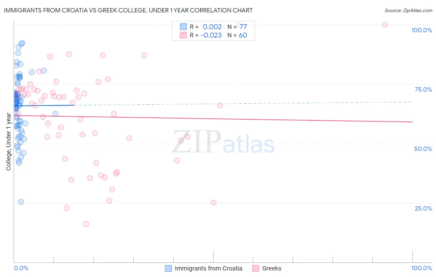 Immigrants from Croatia vs Greek College, Under 1 year